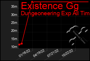 Total Graph of Existence Gg