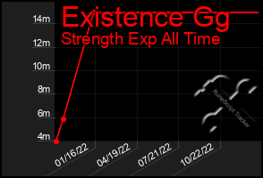 Total Graph of Existence Gg