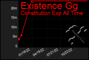 Total Graph of Existence Gg