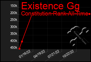 Total Graph of Existence Gg