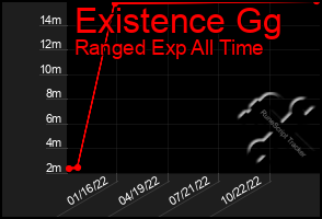 Total Graph of Existence Gg