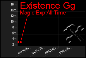 Total Graph of Existence Gg