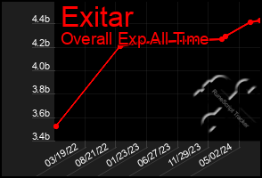 Total Graph of Exitar