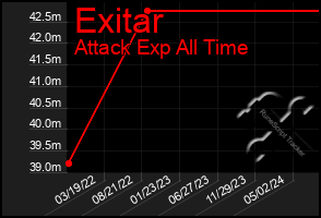 Total Graph of Exitar