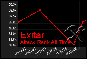 Total Graph of Exitar