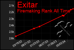 Total Graph of Exitar