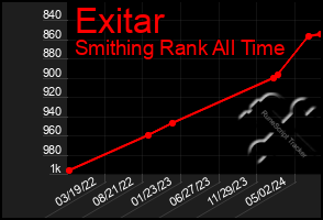 Total Graph of Exitar