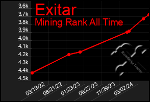 Total Graph of Exitar