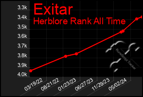 Total Graph of Exitar