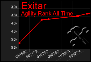 Total Graph of Exitar