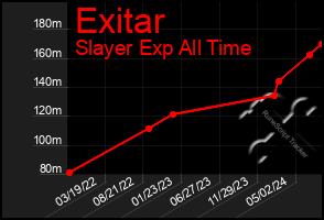 Total Graph of Exitar