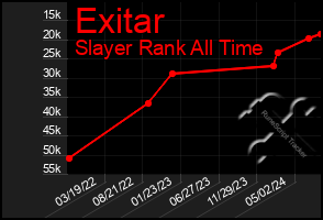 Total Graph of Exitar