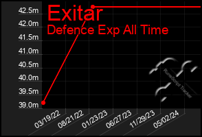 Total Graph of Exitar
