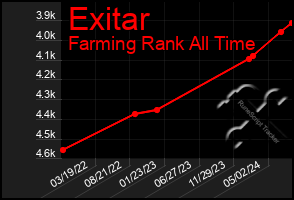 Total Graph of Exitar