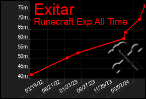 Total Graph of Exitar