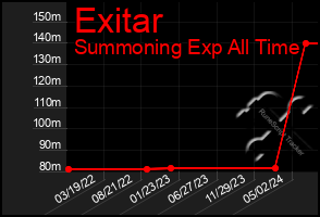 Total Graph of Exitar