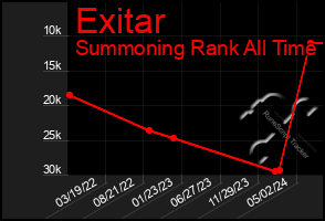Total Graph of Exitar