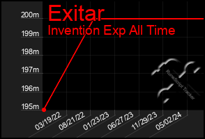 Total Graph of Exitar