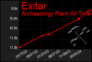 Total Graph of Exitar