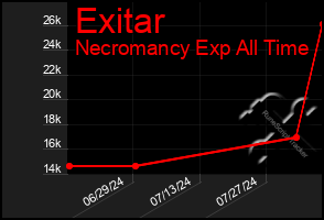 Total Graph of Exitar