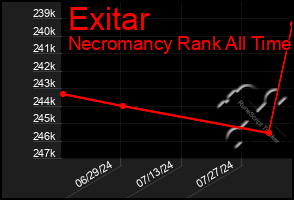 Total Graph of Exitar