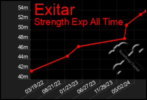 Total Graph of Exitar