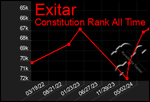 Total Graph of Exitar