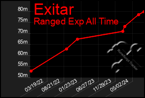 Total Graph of Exitar