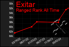 Total Graph of Exitar