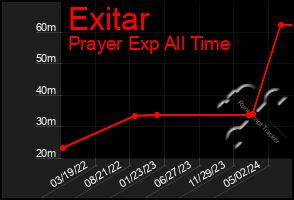 Total Graph of Exitar