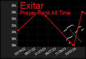 Total Graph of Exitar