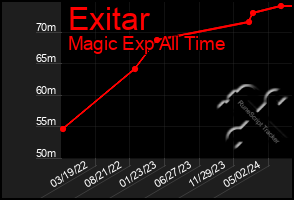 Total Graph of Exitar