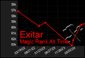 Total Graph of Exitar