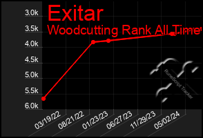 Total Graph of Exitar