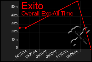 Total Graph of Exito