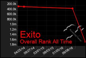 Total Graph of Exito