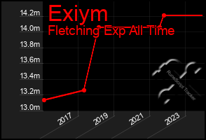 Total Graph of Exiym