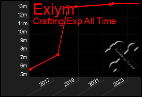 Total Graph of Exiym