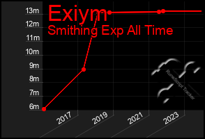 Total Graph of Exiym