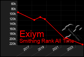 Total Graph of Exiym