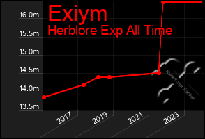 Total Graph of Exiym