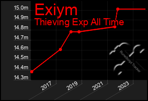 Total Graph of Exiym