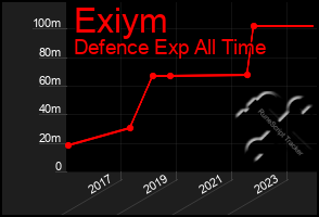 Total Graph of Exiym