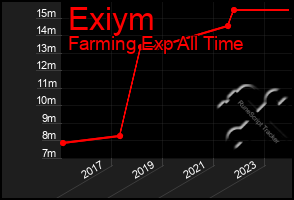 Total Graph of Exiym