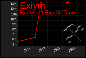 Total Graph of Exiym