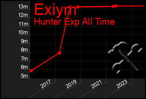 Total Graph of Exiym