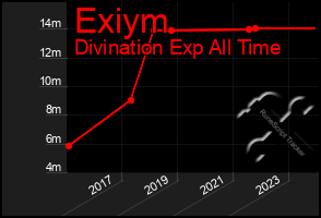 Total Graph of Exiym