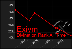 Total Graph of Exiym