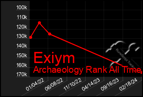 Total Graph of Exiym