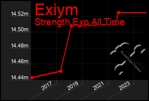 Total Graph of Exiym